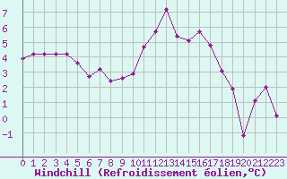 Courbe du refroidissement olien pour Saint-Mdard-d