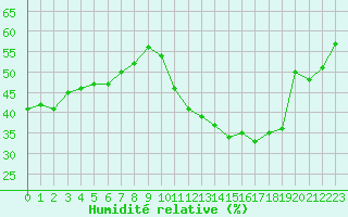 Courbe de l'humidit relative pour Cabestany (66)
