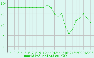 Courbe de l'humidit relative pour Chailles (41)