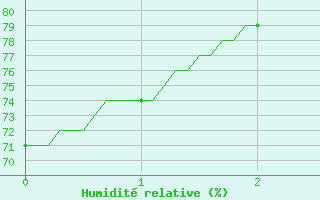 Courbe de l'humidit relative pour Montlimar (26)