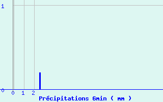 Diagramme des prcipitations pour Fontaine-du-Berger (63)