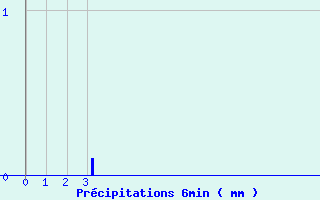 Diagramme des prcipitations pour Saint-Jean de Belleville (73)