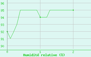 Courbe de l'humidit relative pour Valence (26)