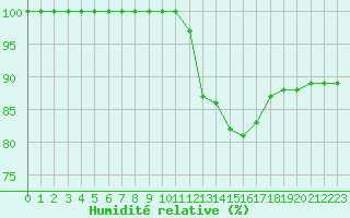 Courbe de l'humidit relative pour Dax (40)