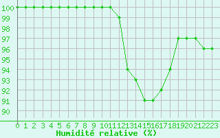 Courbe de l'humidit relative pour Lobbes (Be)