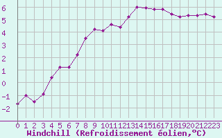 Courbe du refroidissement olien pour Bourg-en-Bresse (01)