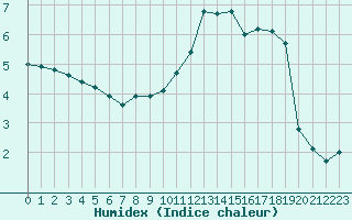 Courbe de l'humidex pour Le Touquet (62)