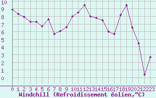 Courbe du refroidissement olien pour Reims-Prunay (51)