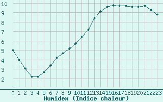 Courbe de l'humidex pour Le Luc (83)