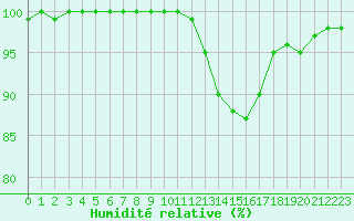 Courbe de l'humidit relative pour Saint-Germain-le-Guillaume (53)