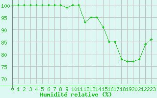Courbe de l'humidit relative pour Chastreix (63)