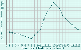 Courbe de l'humidex pour Manlleu (Esp)