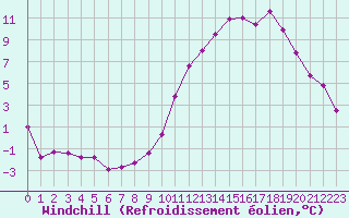 Courbe du refroidissement olien pour Dijon / Longvic (21)