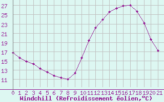 Courbe du refroidissement olien pour Petiville (76)