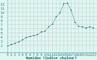 Courbe de l'humidex pour Orange (84)