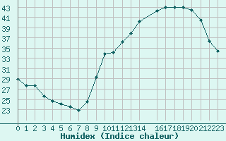 Courbe de l'humidex pour Lagarrigue (81)