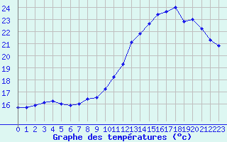 Courbe de tempratures pour Quimper (29)