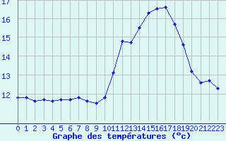 Courbe de tempratures pour Le Talut - Belle-Ile (56)