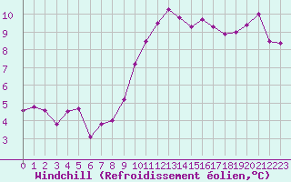 Courbe du refroidissement olien pour La Rochelle - Le Bout Blanc (17)