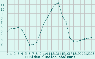 Courbe de l'humidex pour Muret (31)