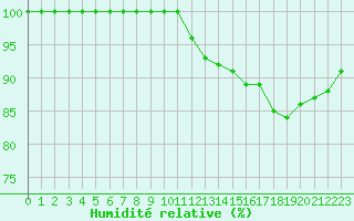Courbe de l'humidit relative pour Ouessant (29)