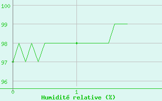 Courbe de l'humidit relative pour Villar-d'Arne (05)