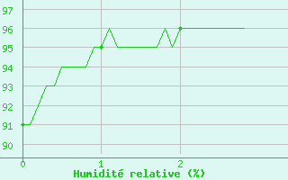 Courbe de l'humidit relative pour Le Perrier (85)