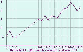 Courbe du refroidissement olien pour Remich (Lu)