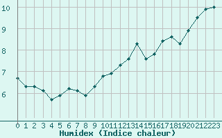 Courbe de l'humidex pour Sermange-Erzange (57)