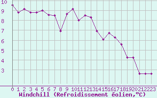 Courbe du refroidissement olien pour Creil (60)