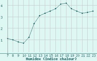 Courbe de l'humidex pour Colmar-Ouest (68)