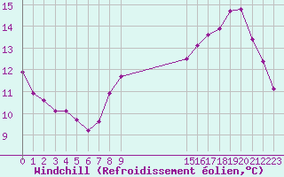 Courbe du refroidissement olien pour Rochegude (26)