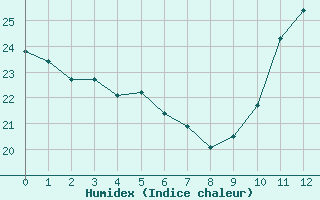 Courbe de l'humidex pour Bellengreville (14)