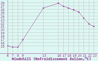 Courbe du refroidissement olien pour Potes / Torre del Infantado (Esp)