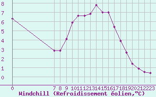 Courbe du refroidissement olien pour Saint-Jean-de-Vedas (34)