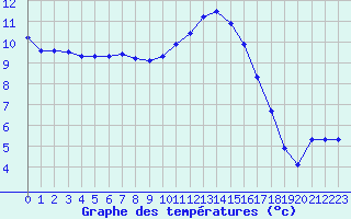 Courbe de tempratures pour Fains-Veel (55)