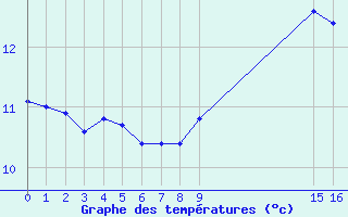 Courbe de tempratures pour Aytr-Plage (17)