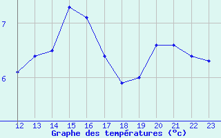 Courbe de tempratures pour Deauville (14)