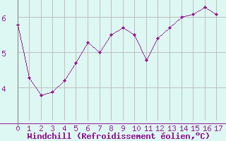 Courbe du refroidissement olien pour Rmering-ls-Puttelange (57)