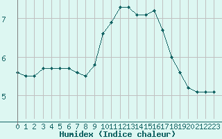 Courbe de l'humidex pour Ble / Mulhouse (68)