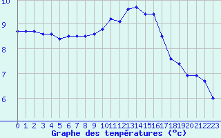 Courbe de tempratures pour Saint-Laurent Nouan (41)