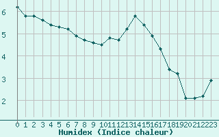 Courbe de l'humidex pour Bannay (18)