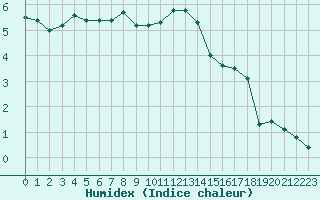 Courbe de l'humidex pour Metz-Nancy-Lorraine (57)