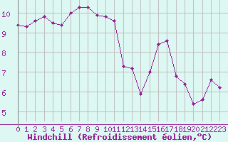 Courbe du refroidissement olien pour Cap Cpet (83)