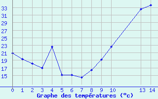 Courbe de tempratures pour Manlleu (Esp)