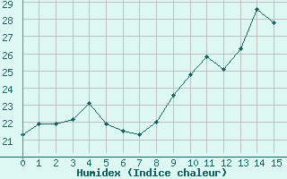 Courbe de l'humidex pour Castres-Nord (81)