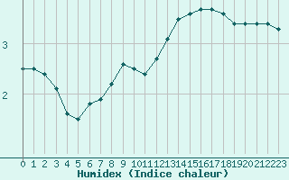 Courbe de l'humidex pour Le Mesnil-Esnard (76)