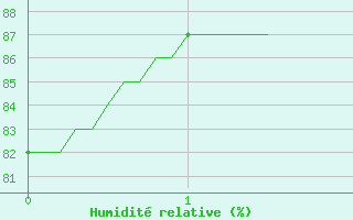 Courbe de l'humidit relative pour La No-Blanche (35)