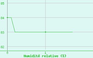 Courbe de l'humidit relative pour Gluiras (07)