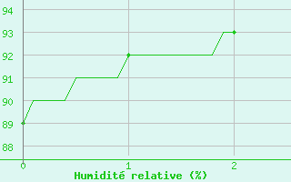Courbe de l'humidit relative pour Le Chteau-d'Olonne (85)